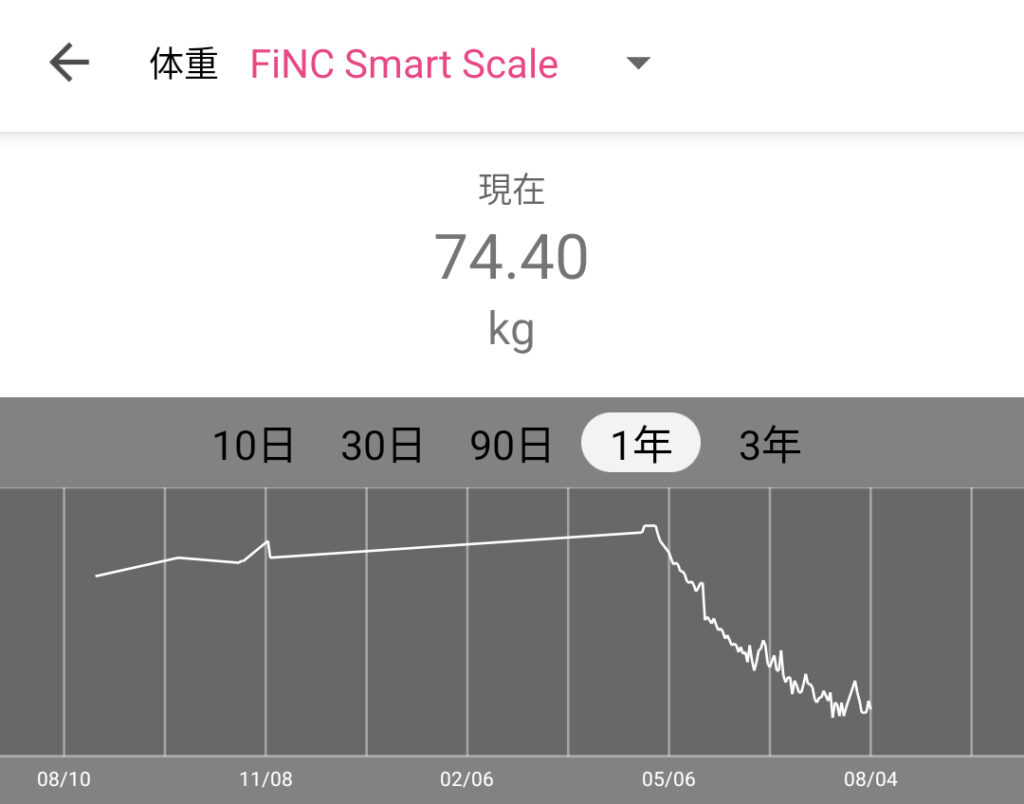 過去1年間の私の体重推移を表すグラフです。