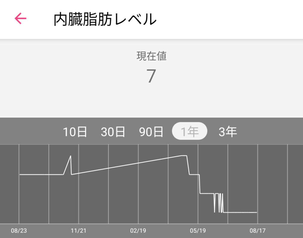 過去1年間の私の内臓脂肪レベルの推移を表すグラフです。