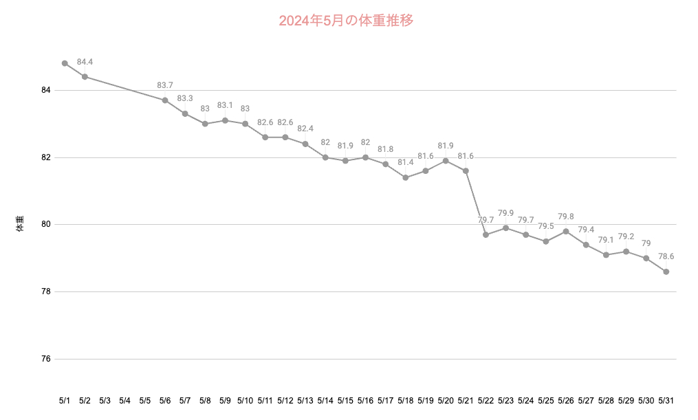 2024年5月、1ヶ月間の体重の推移です。