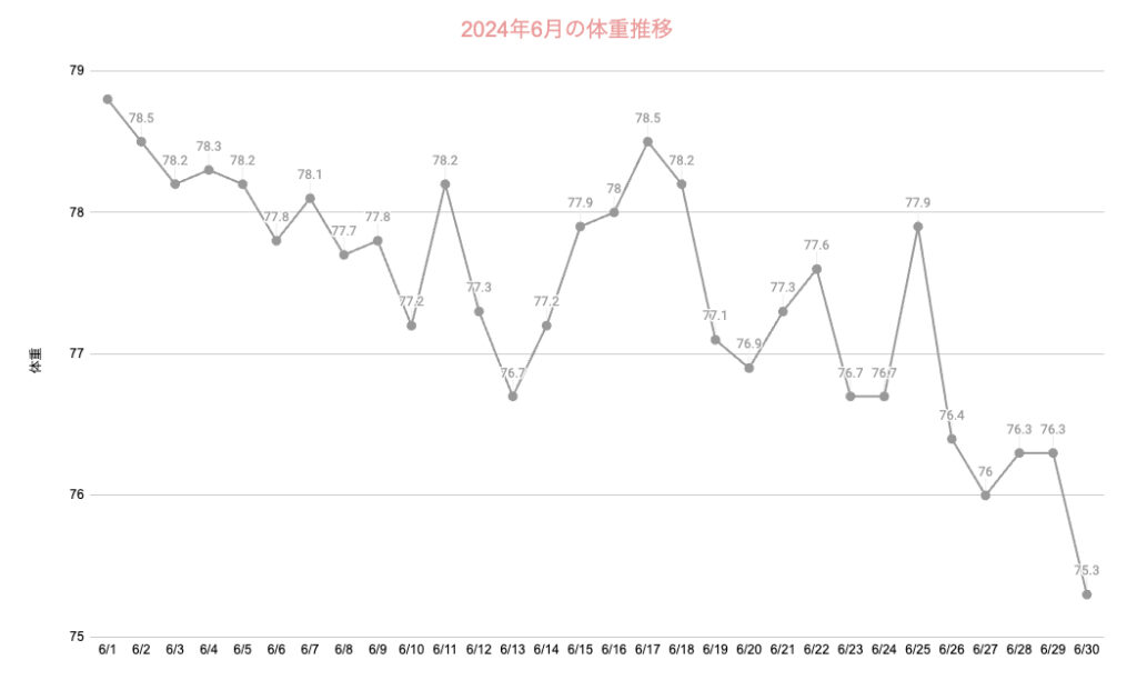 2024年6月、1ヶ月間の体重の推移です。