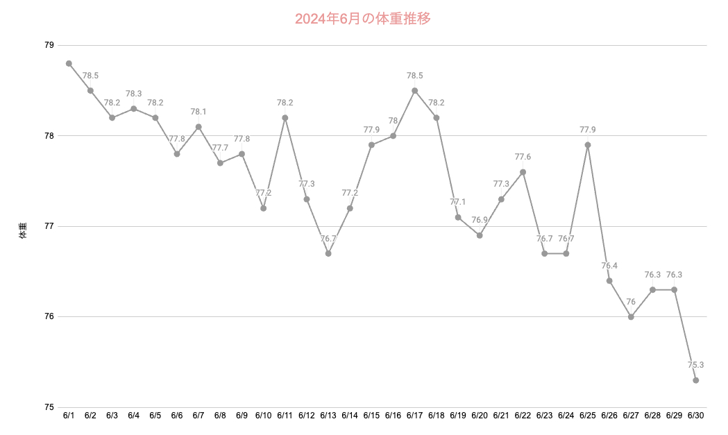 2024年6月、1ヶ月間の体重の推移です。