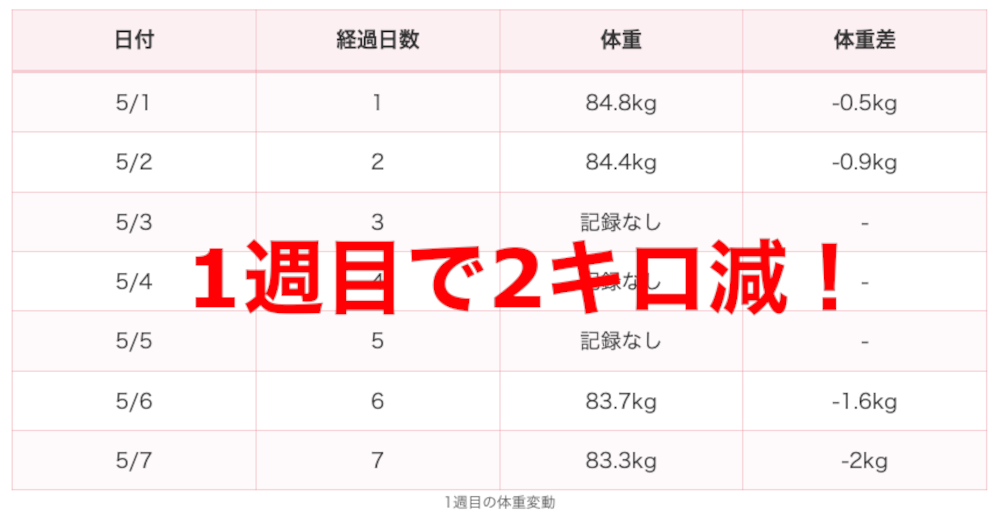 1週間で2キロの減量を示すデータの画像です。