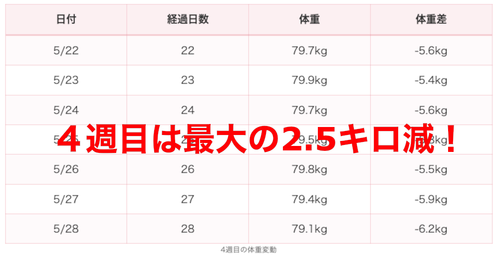 1週間で2.5キロの減量を表すイメージです。