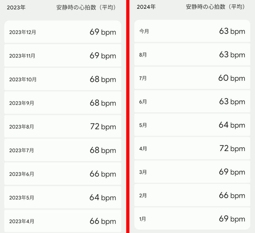 2023年と2024年の安静時の心拍数のデータ画像です。