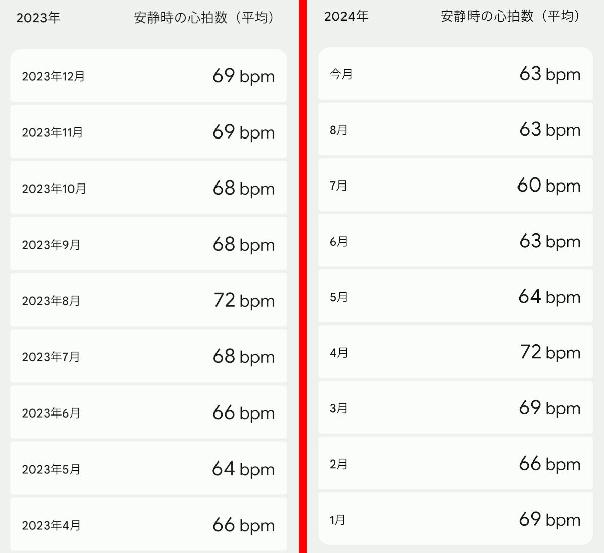 2023年と2024年の安静時の心拍数のデータ画像です。