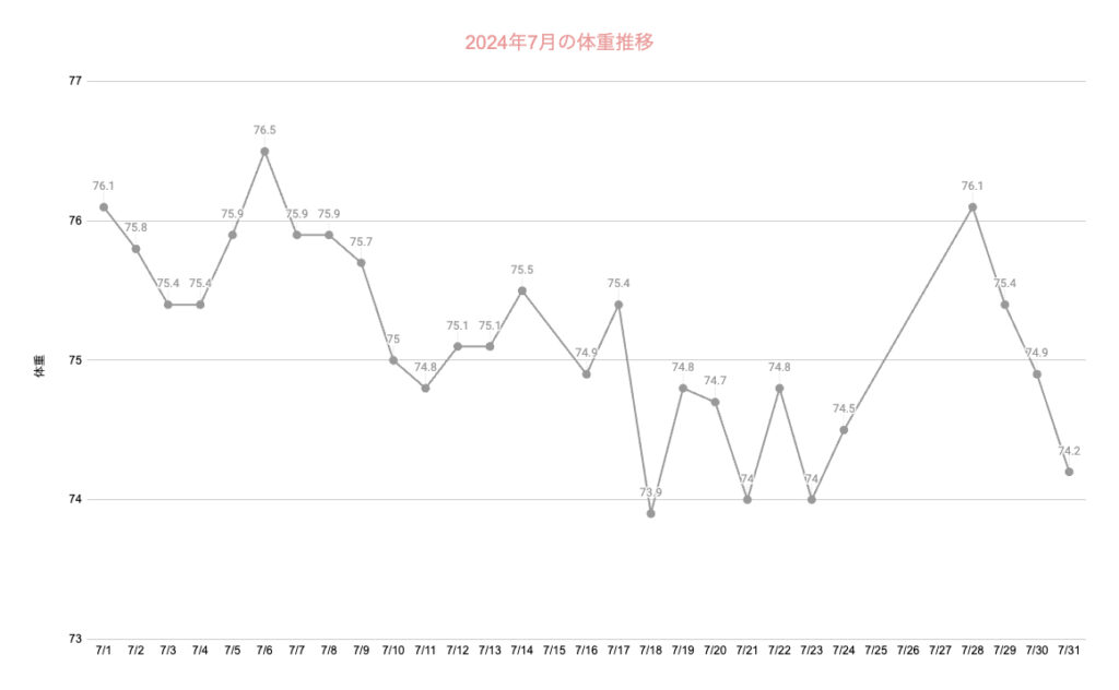 7月の日々の体重推移をグラフ化した画像です。