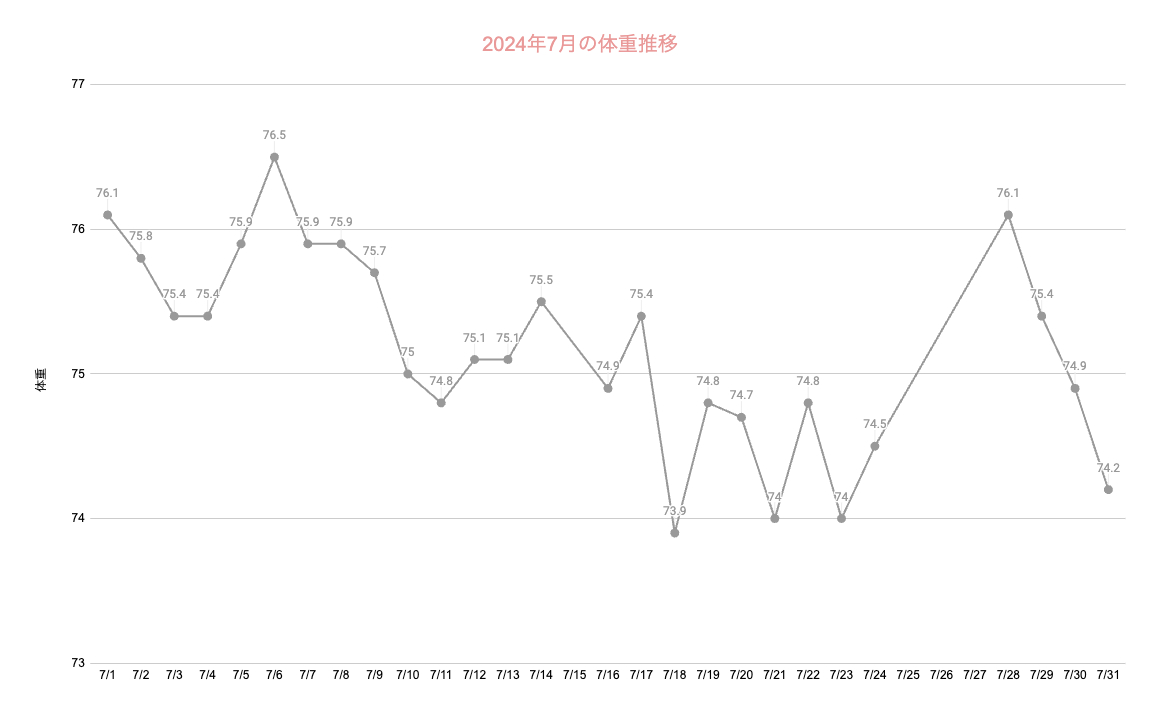 7月の日々の体重推移をグラフ化した画像です。