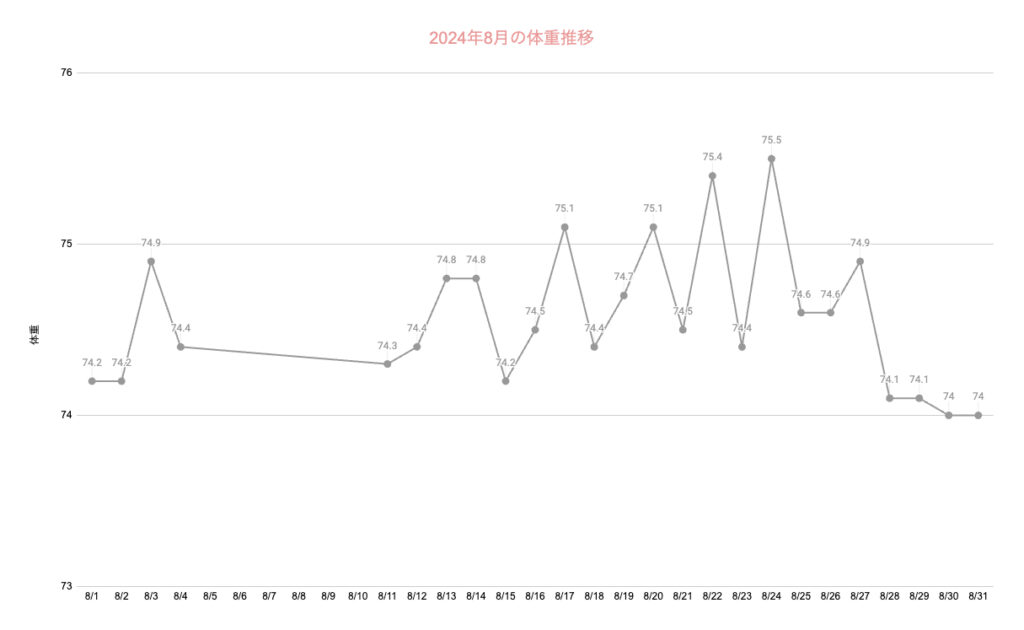 8月の日々の体重推移をグラフ化した画像です。